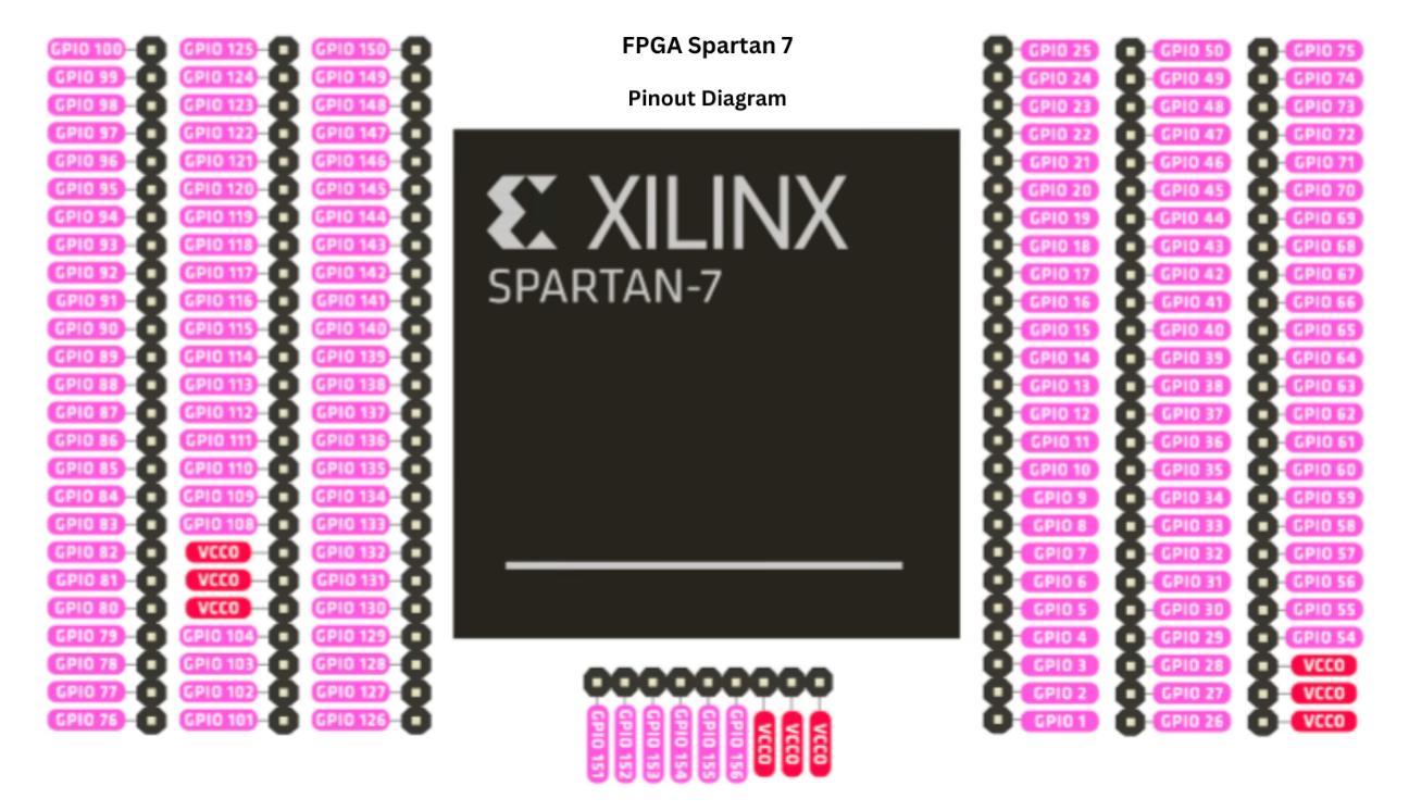 fpga pinout